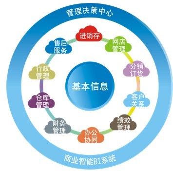 一站式智能管理解決方案