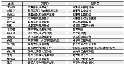 大軍區(qū)司令級(jí)別調(diào)整至6級(jí)的深度解讀,，大軍區(qū)司令級(jí)別調(diào)整至6級(jí)的深度解讀與影響分析