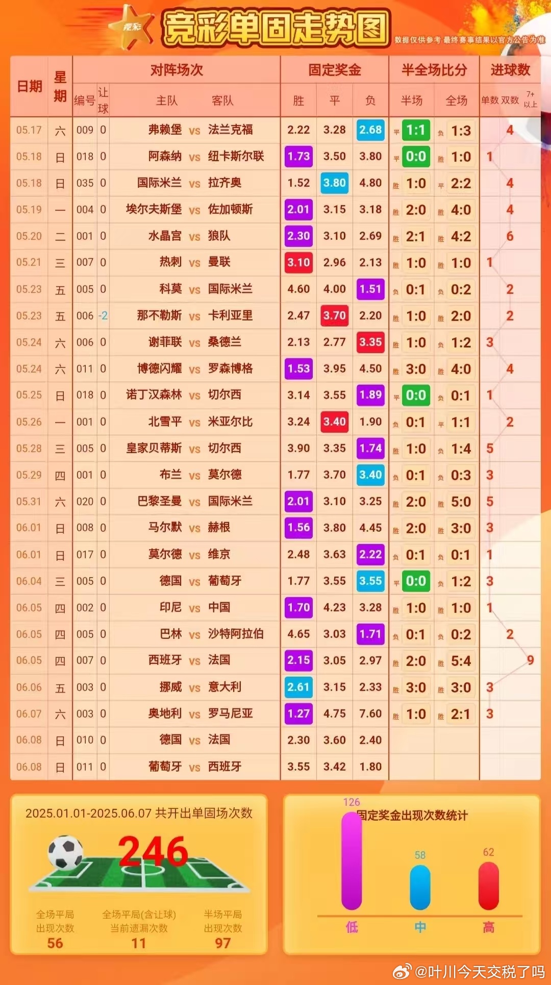 王中王的一周平特一肖